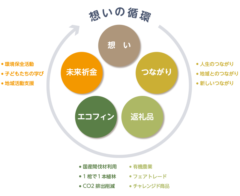 想いの循環