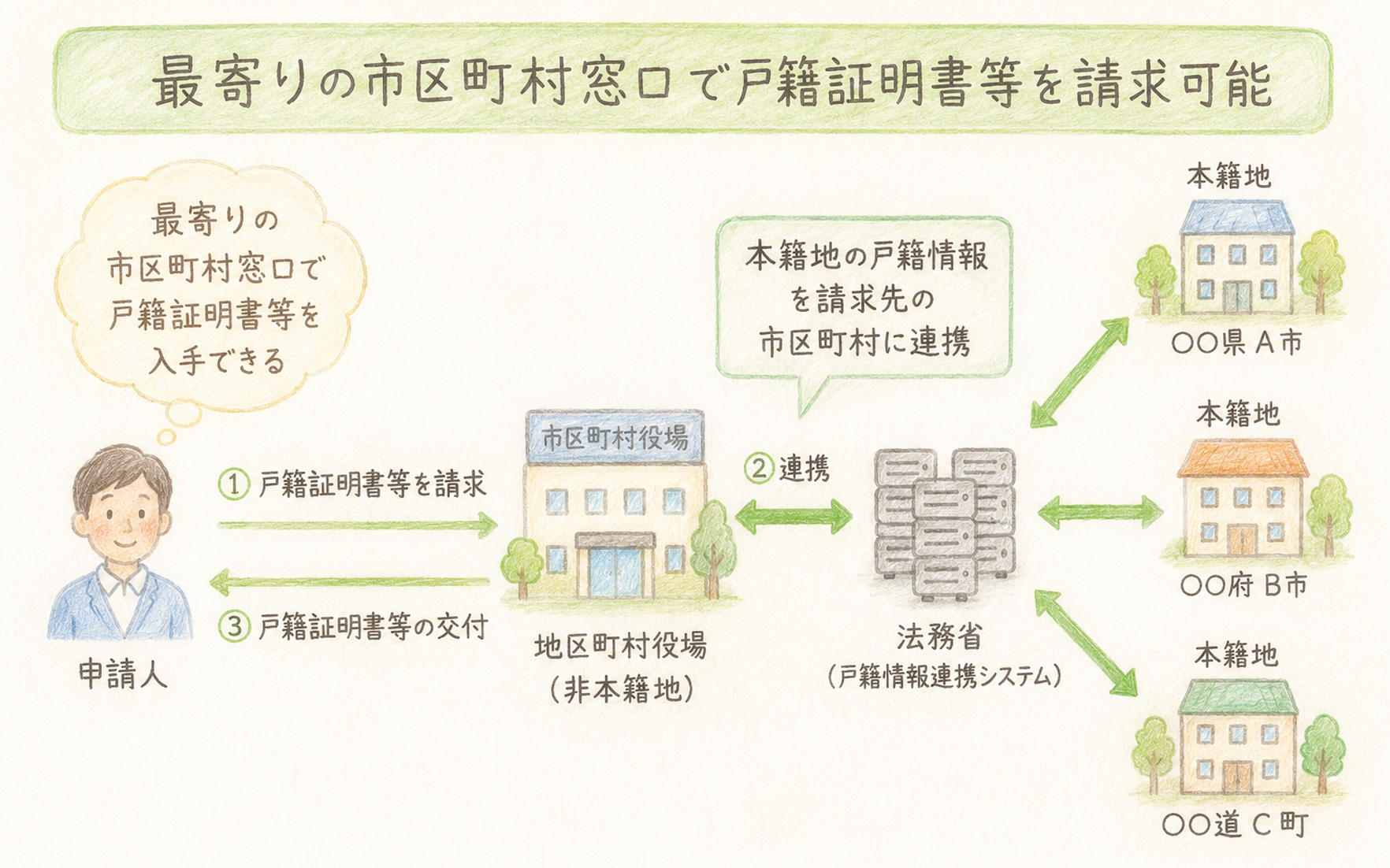 戸籍証明書等の広域交付